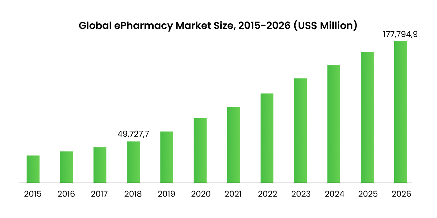 global ePharmacy market size