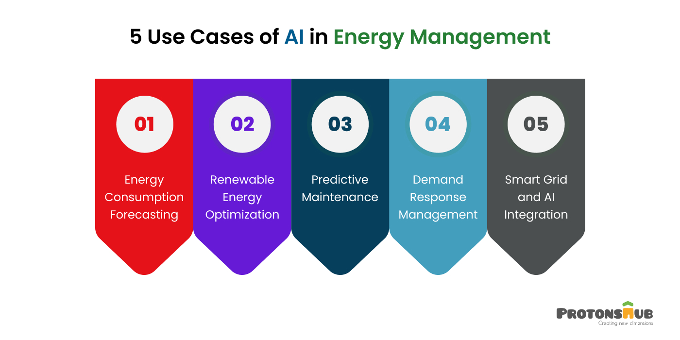 Use Cases of Artificial Intelligence in Energy Management