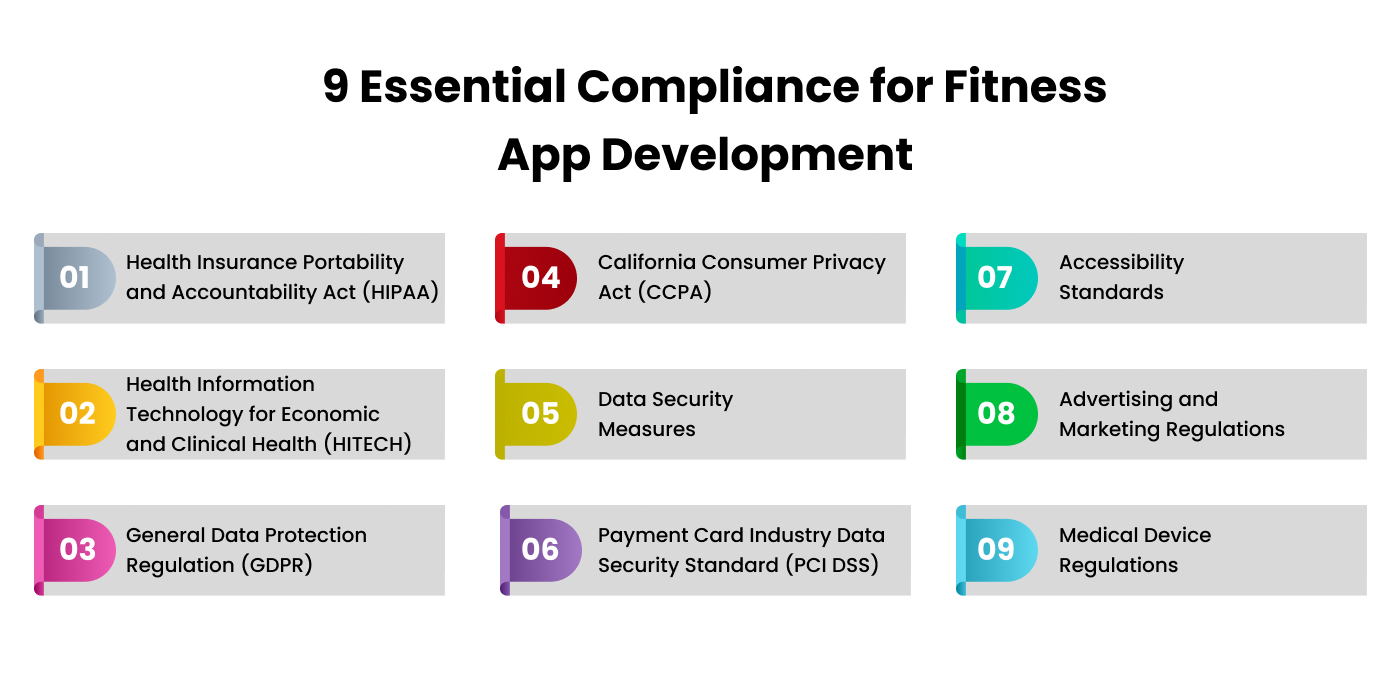 Compliances Involved in Fitness App Development