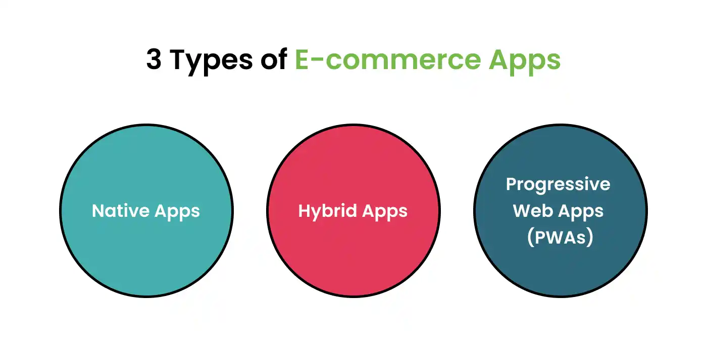 Types of e-commerce applications