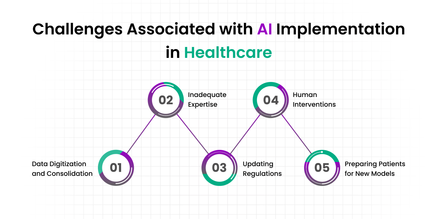 Challenges of implementing AI in healthcare