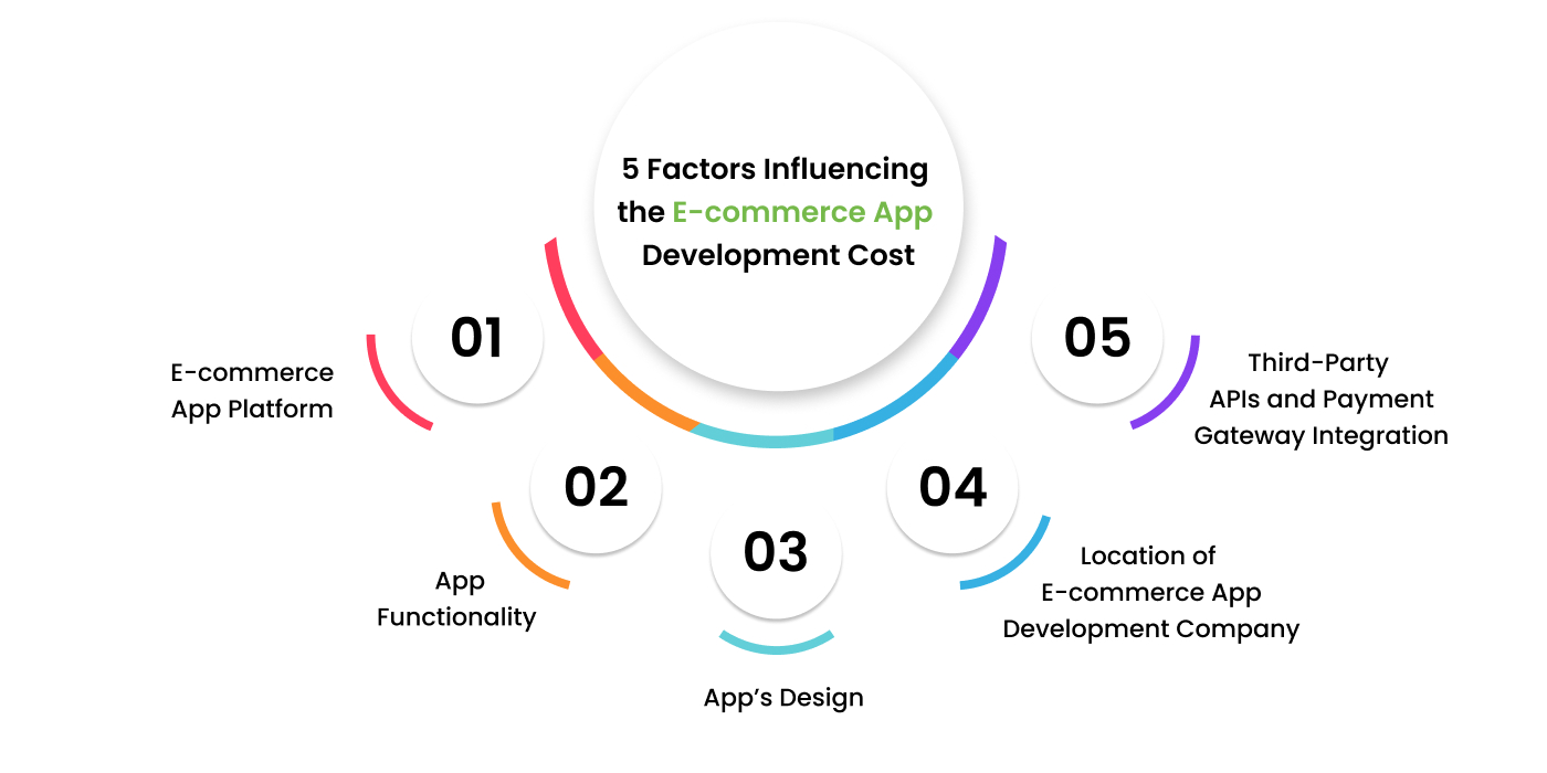 eCommerce App Development Cost