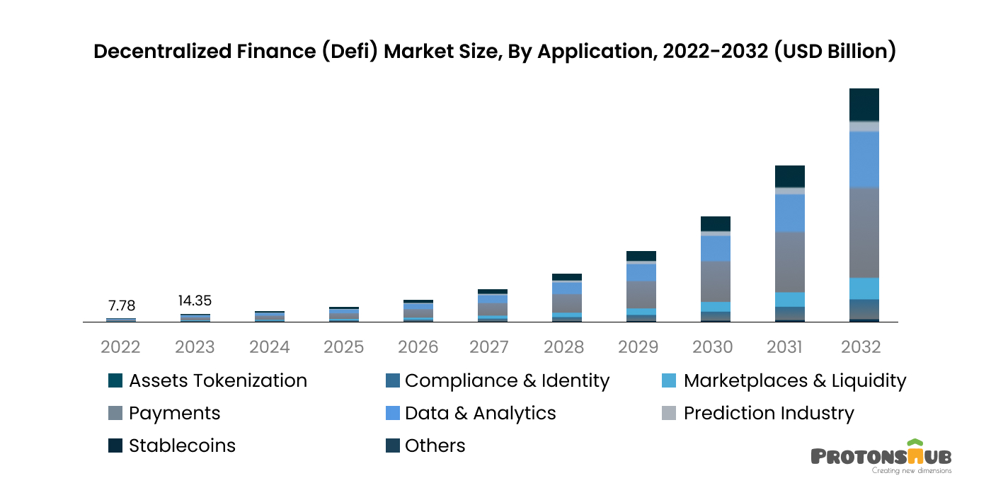 defi market size by application 2022 to 2032
    