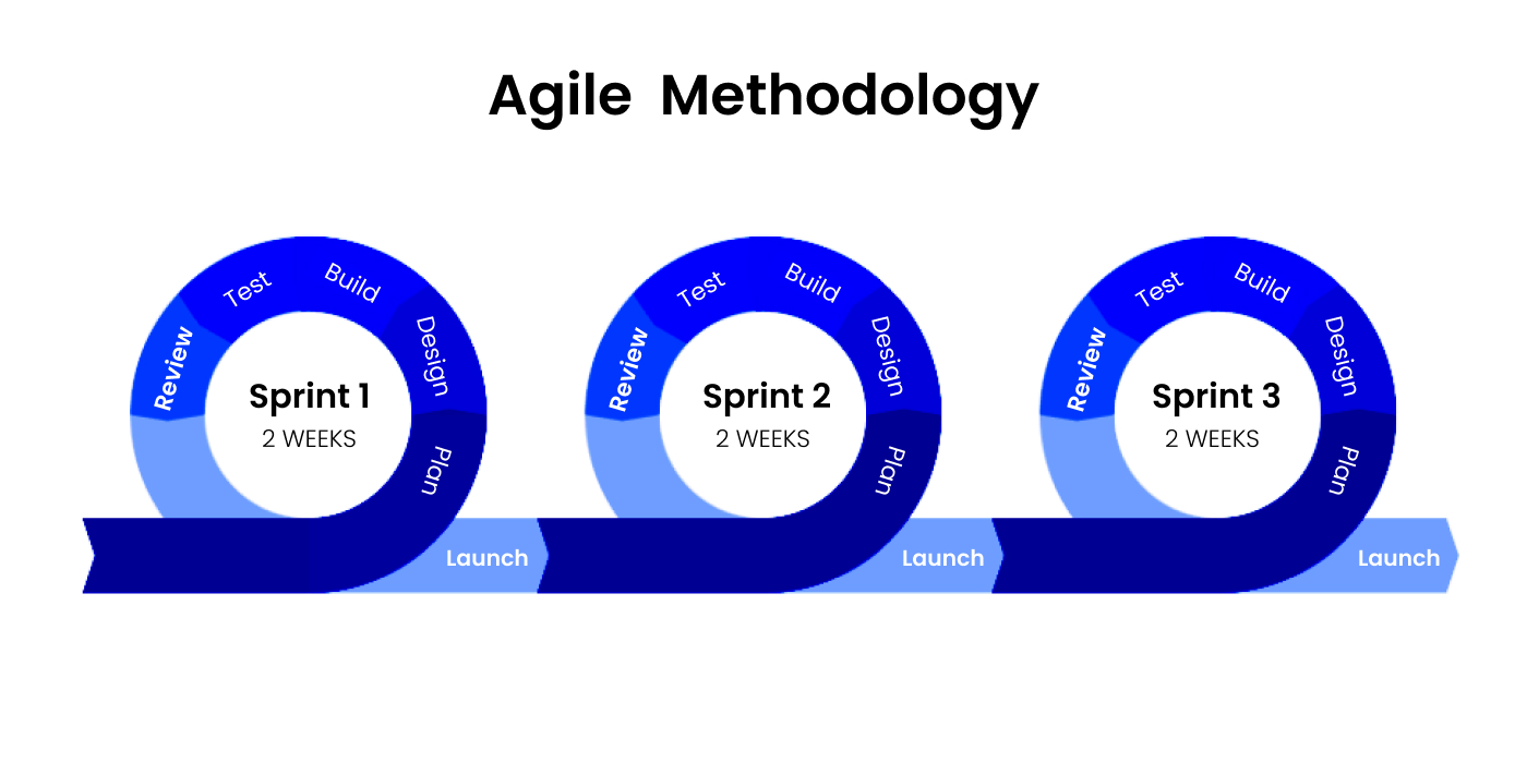 agile development methodology like Scrum