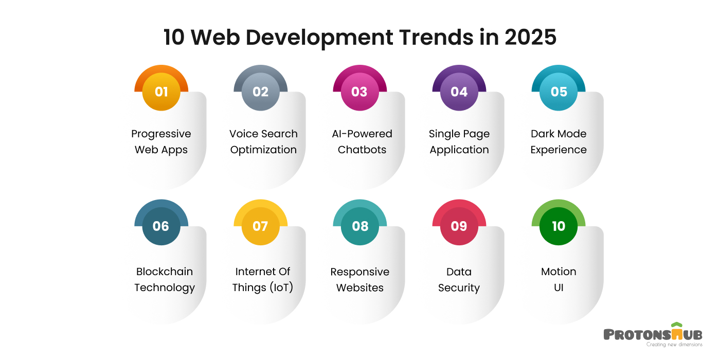 Top 10 Web Development Trends In 2025