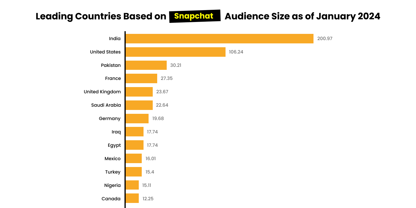 Snapchat user base in the world