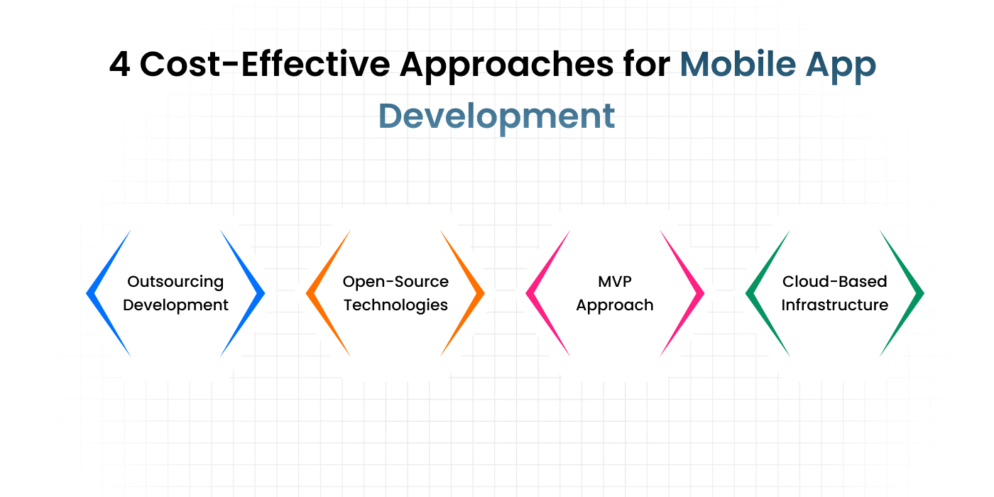 Cost Optimization Strategy to Develop a Mobile App