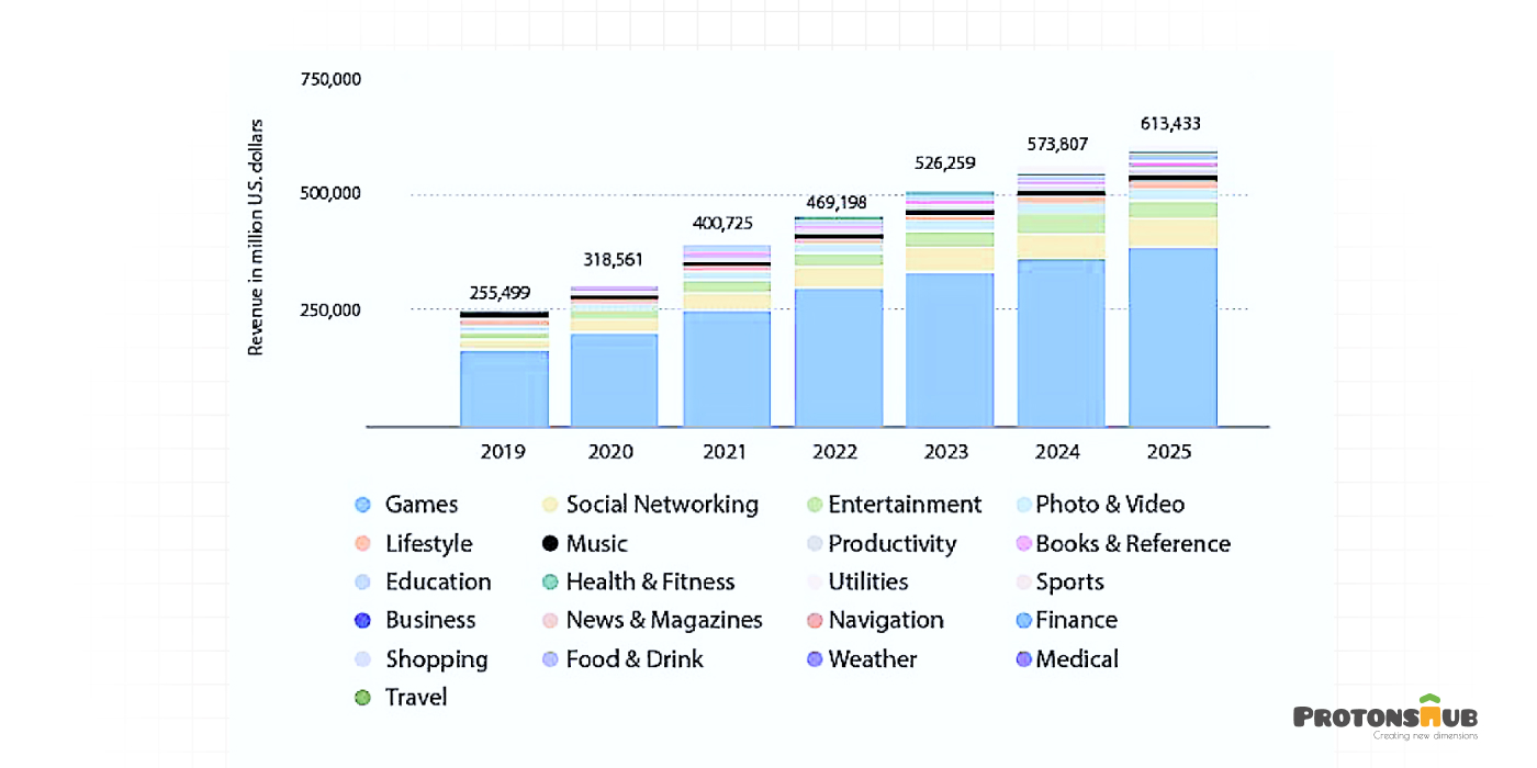 Revenue of Mobile Apps Worldwide 2019 - 2025