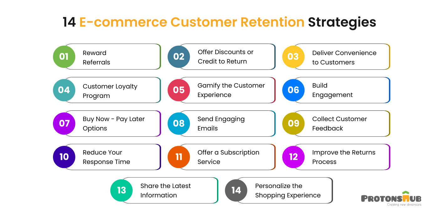 Customer Retention Strategies That Help Increase ROI
    