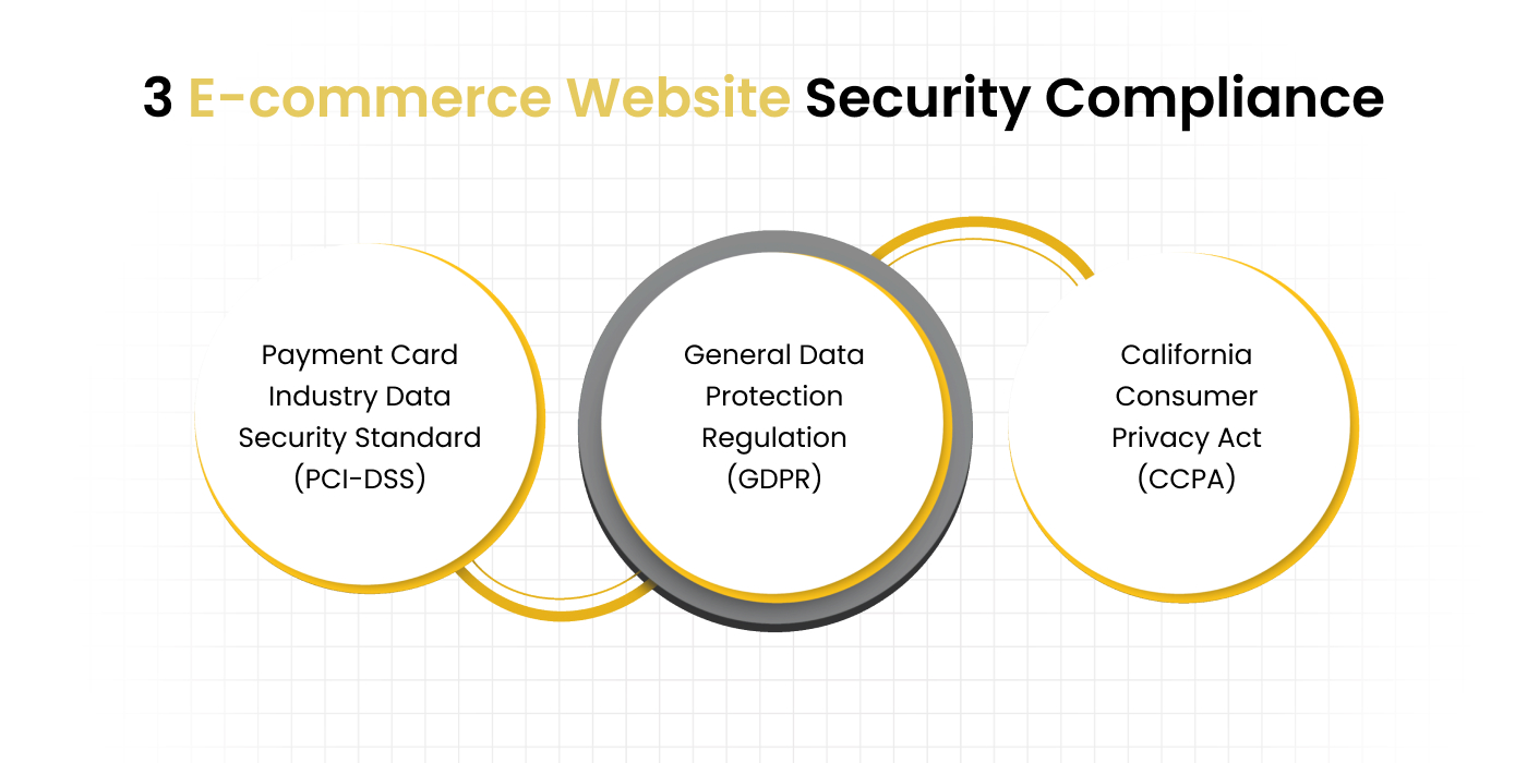  E-commerce Website Security Compliance