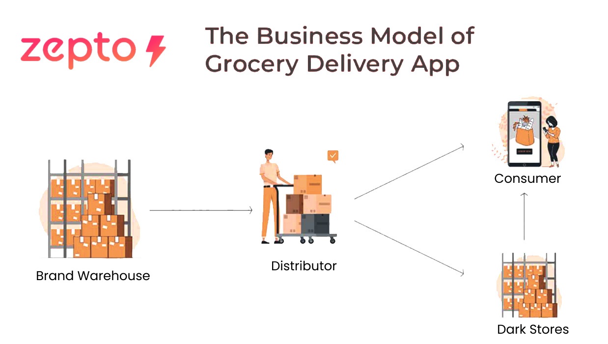 Zepto Grocery Delivery App Business Model
