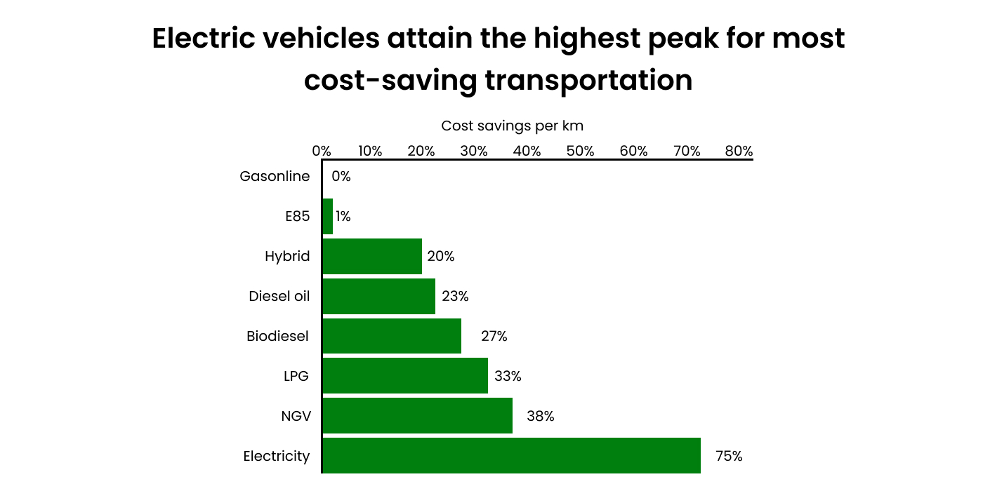 Electric Vehicles: cost-saving transportation