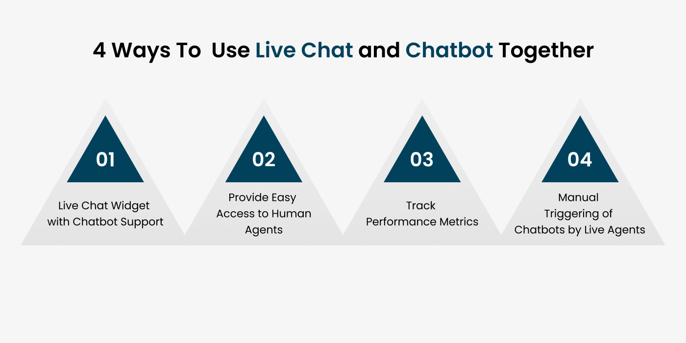 Ways To  Use Live Chat and Chatbot Together