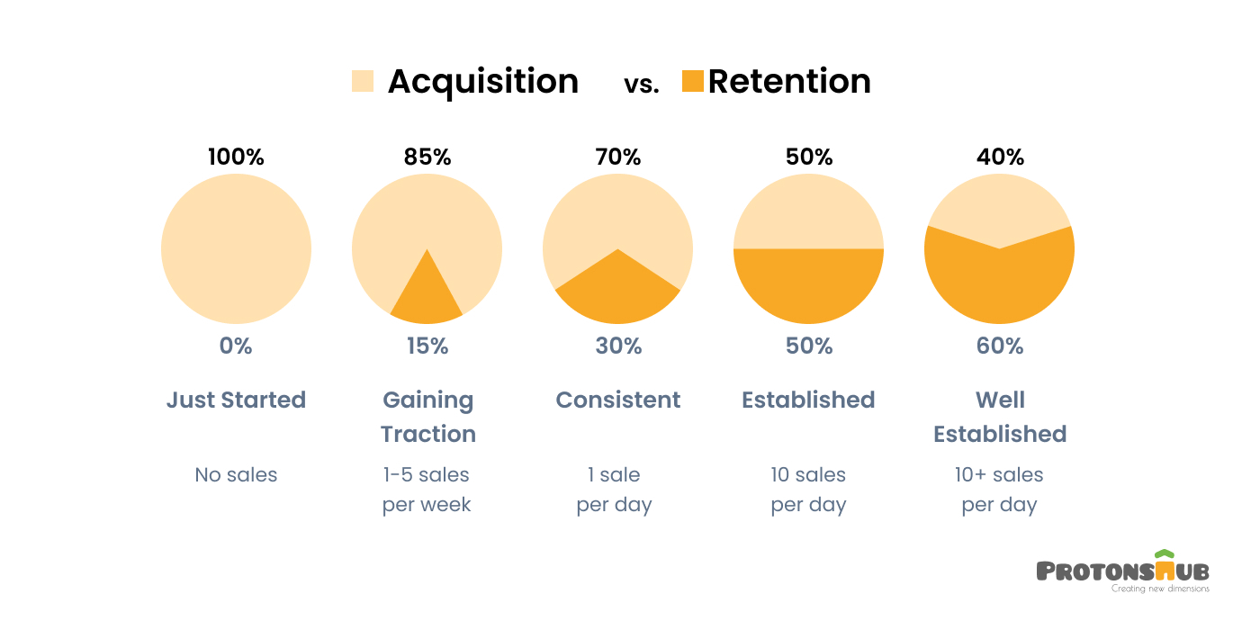 When to Focus on Customer Retention