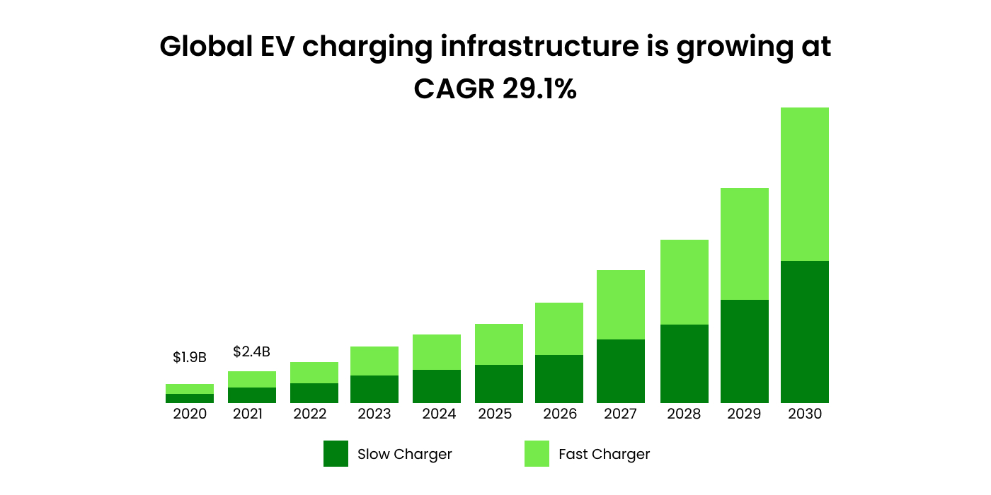global EV charging infrastructure