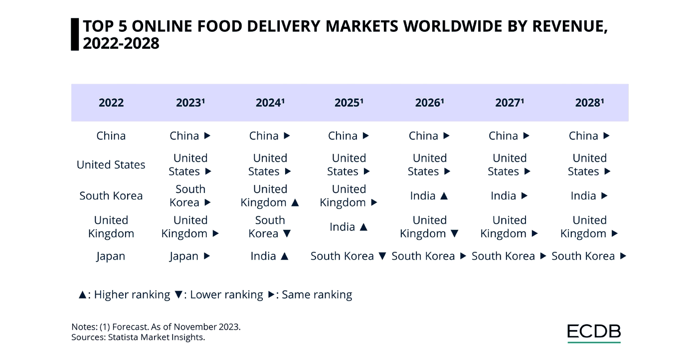 Top 5 Online Food Delivery Markets Worldwide By Revenue 2022-28
