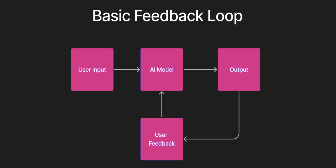 User feedback loop