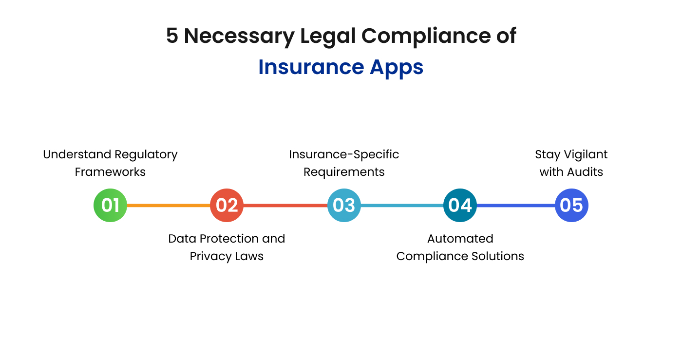 Necessary Legal Compliance of Insurance Apps