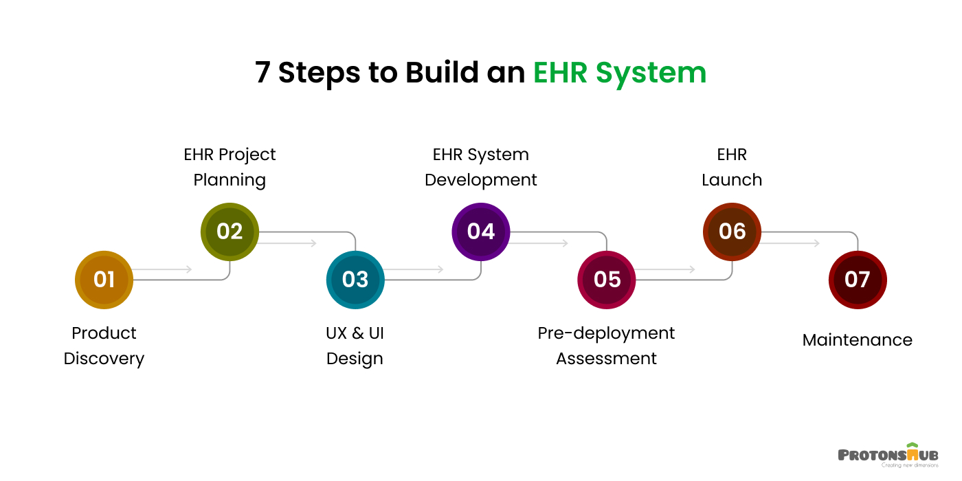 Steps to Build an EHR System