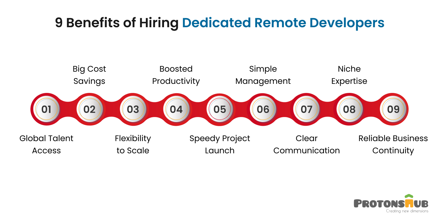  Benefits of Hiring Dedicated Remote Developers
    