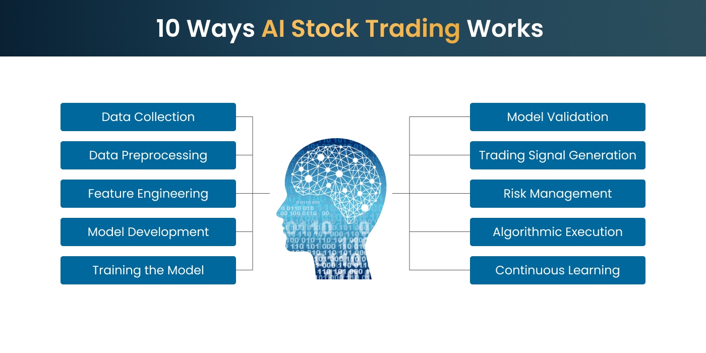 Ways AI Stock Trading Work