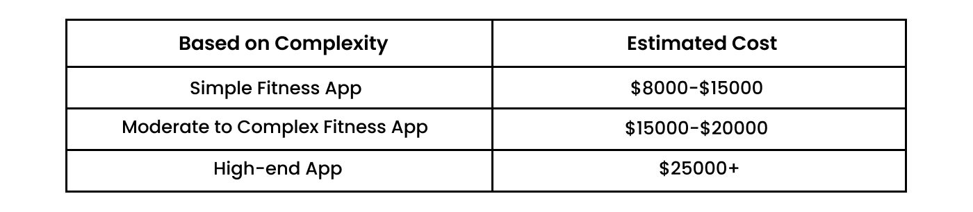 Cost to Develop an AI-Integrated Fitness App
        