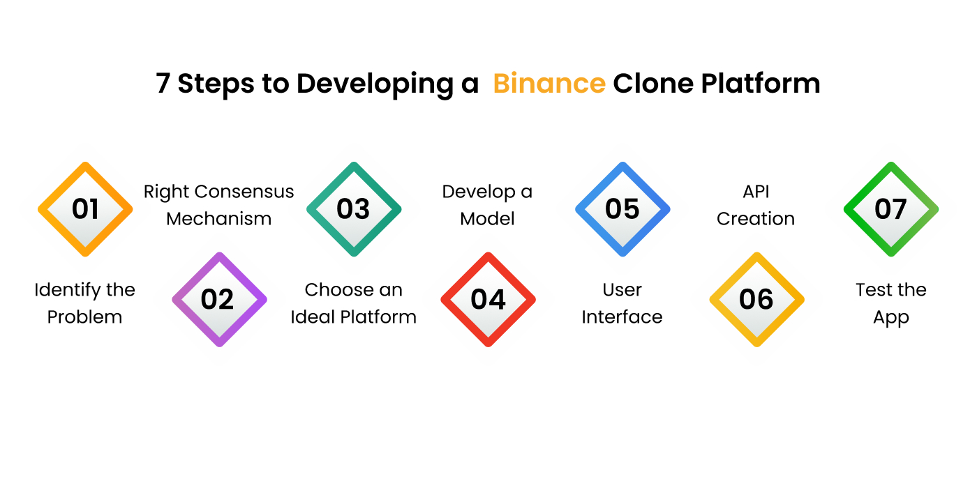 Steps to Developing Binance Clone Platform
      