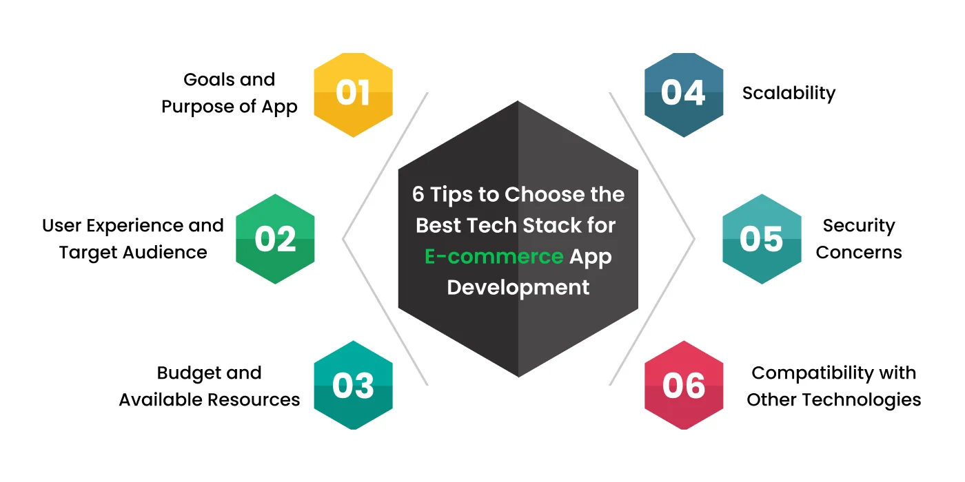 Factors to choose Tech Stack for Developing E-commerce App