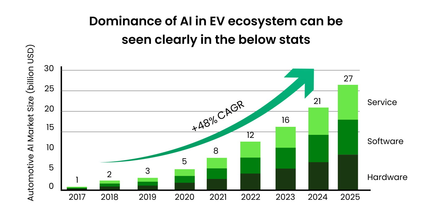  AI in the EV ecosystem