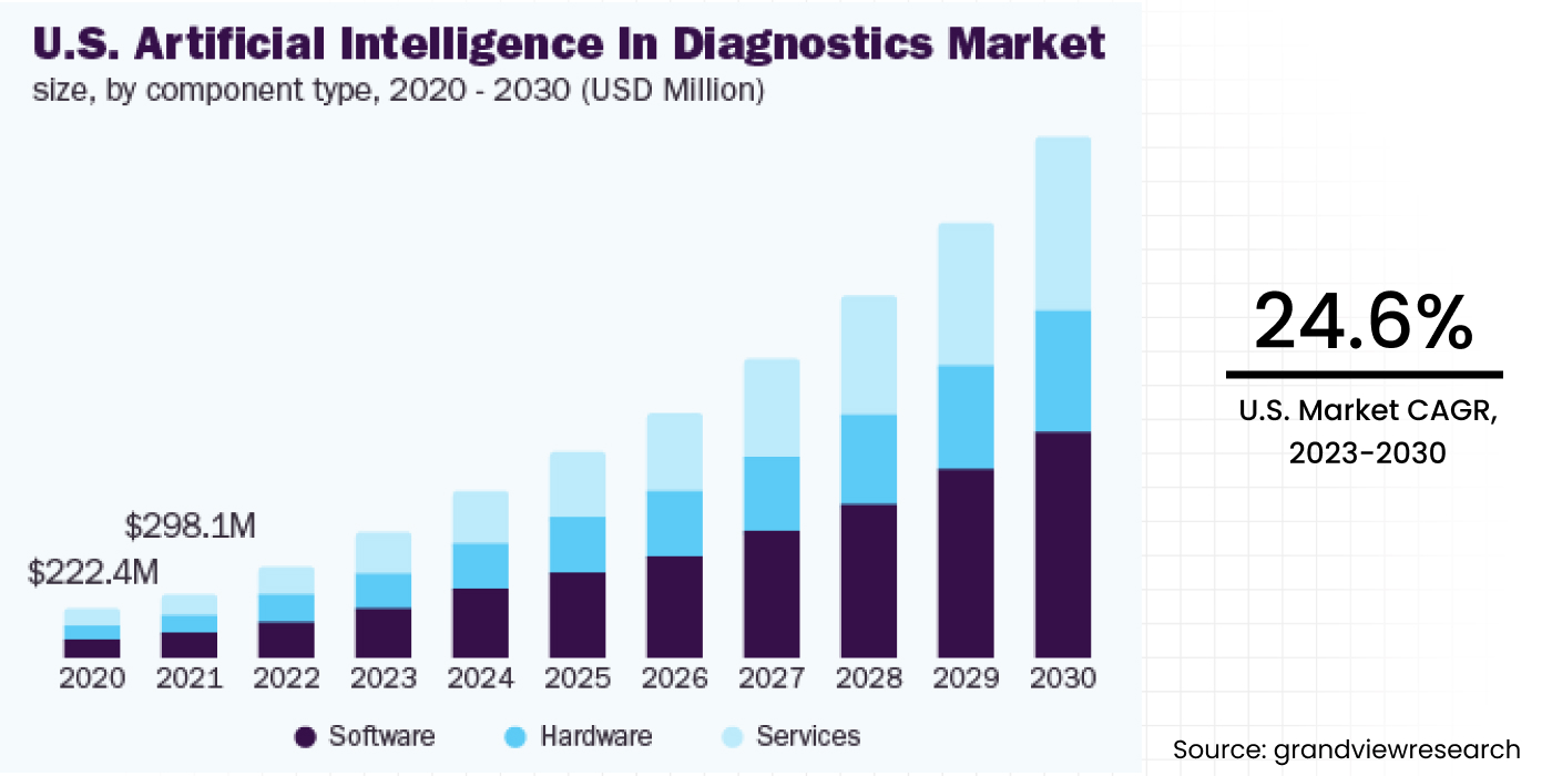 AI in the Diagnostics Market