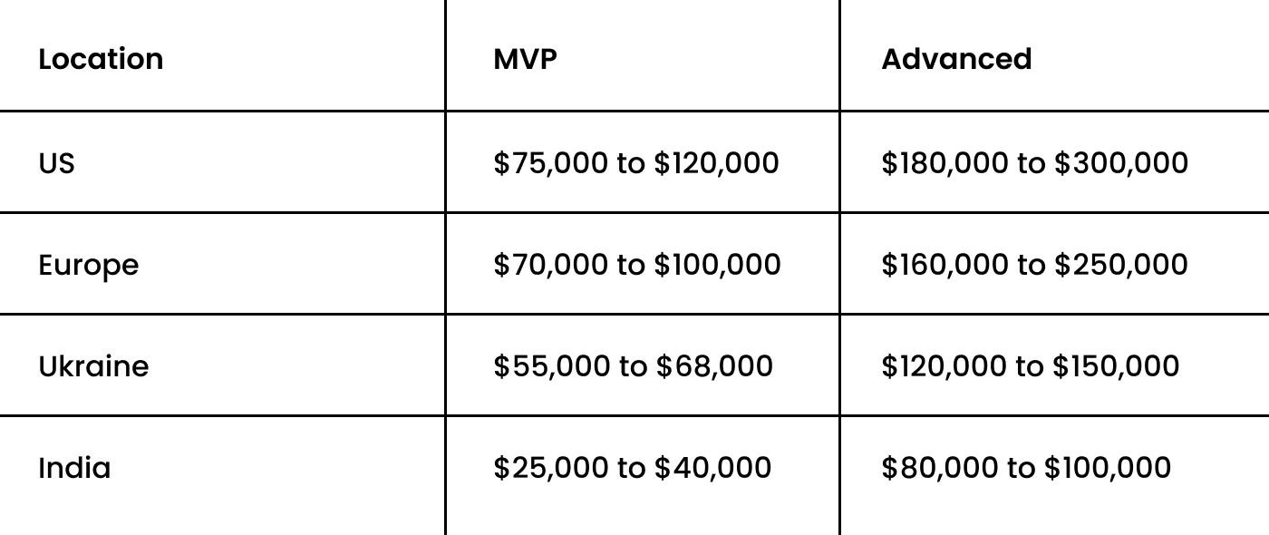 cost to develop an app like DoorDash based on countries
    