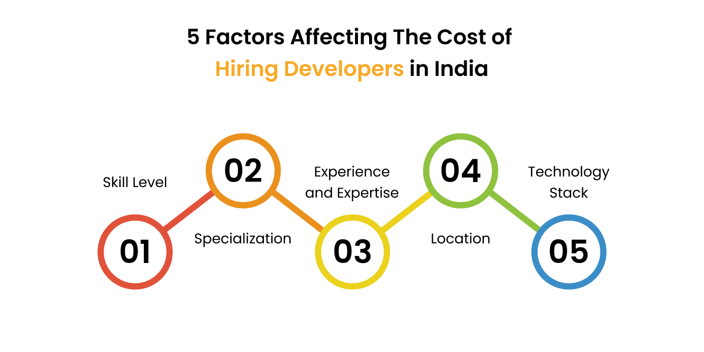 Factors Influencing Software Developer Hiring Costs in India