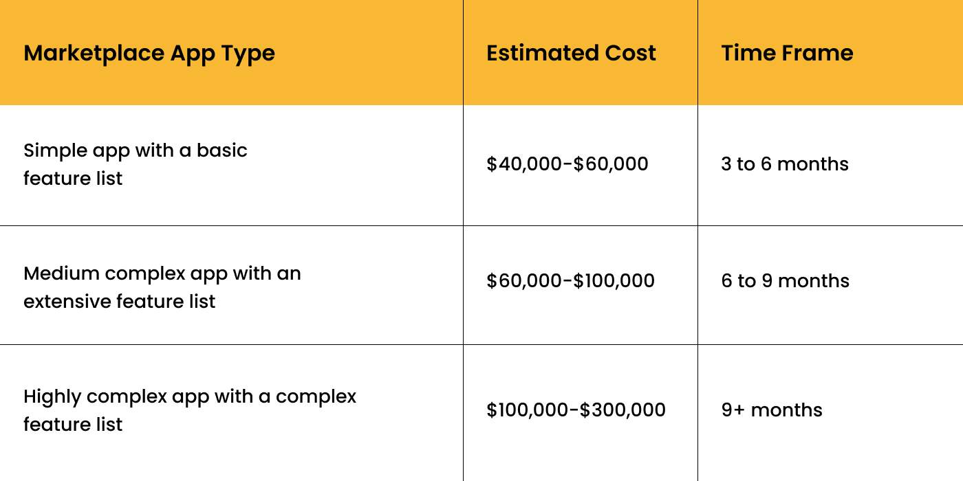 Cost of Developing an Amazon-Clone App with a time frame