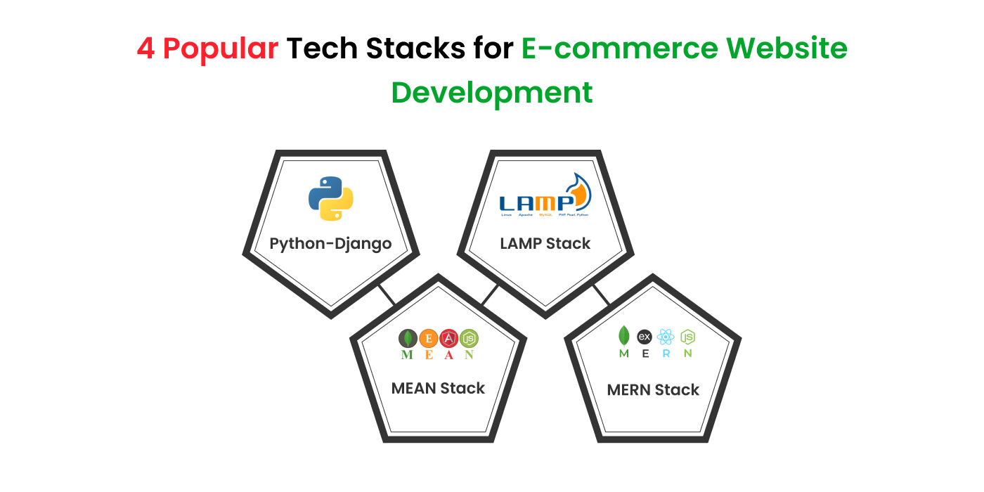 Popular Tech Stacks for E-commerce Website Development