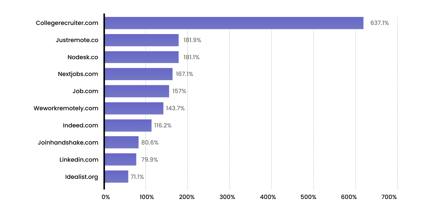 Fastest Growing Job Search Sites
          