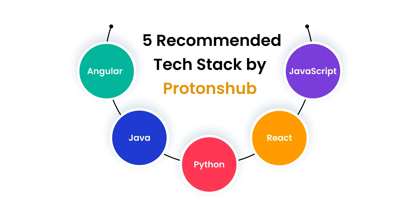 Tech Stack for E-commerce Projects