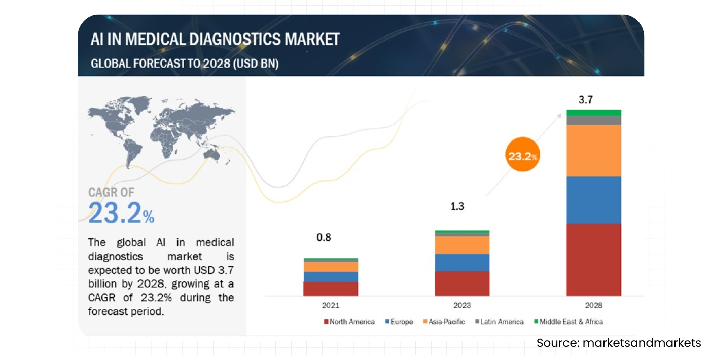 ai in the medical diagnostic market