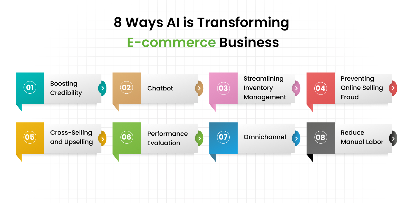 How AI is Transforming E-commerce Business