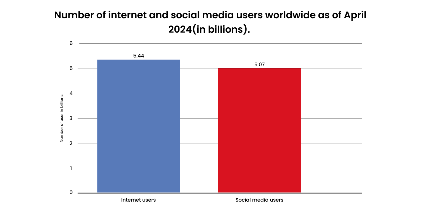 Statics: people are active on social media platforms