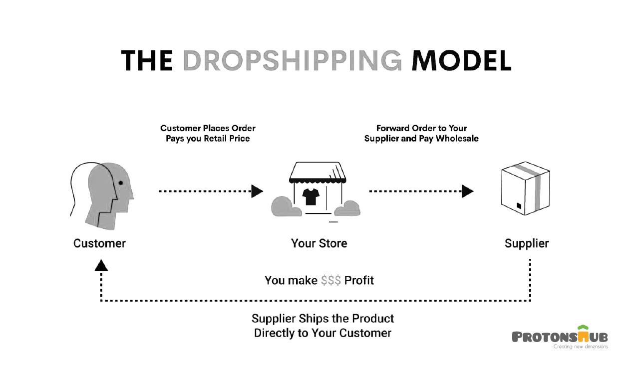 Shopify dropshipping business model