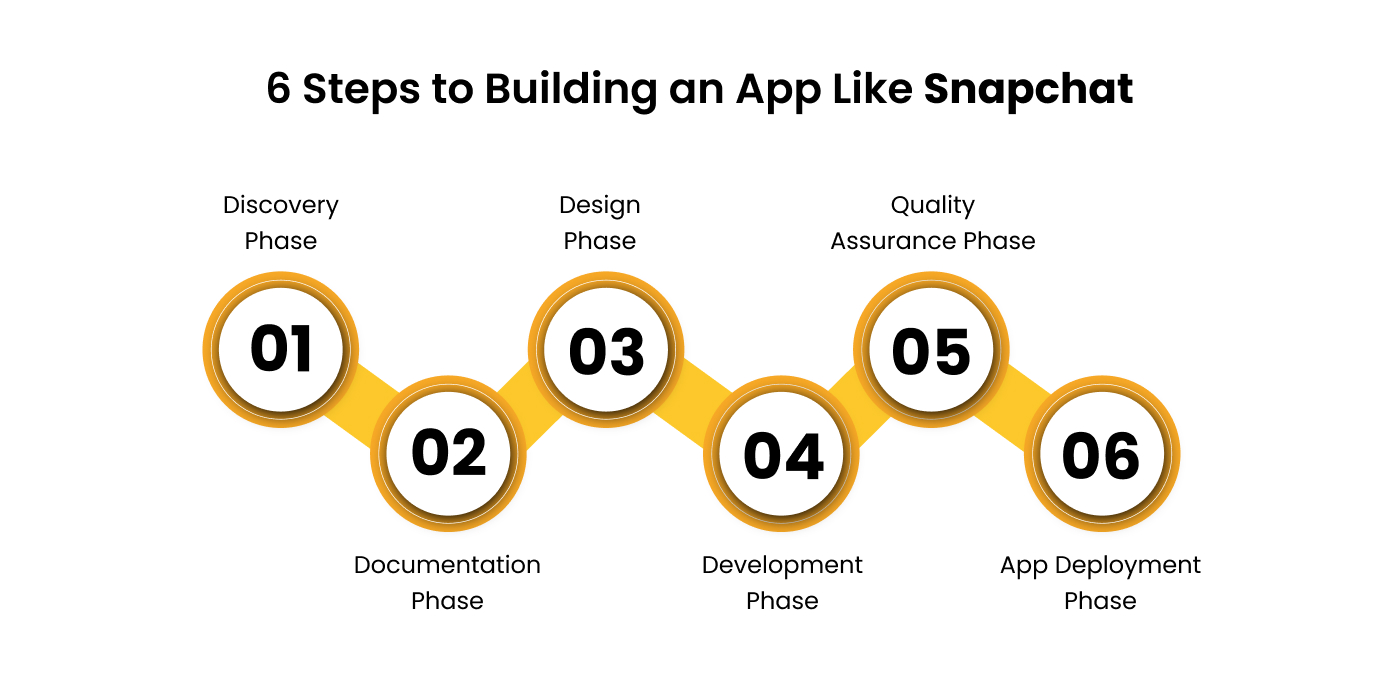 steps to build an app like Snapchat