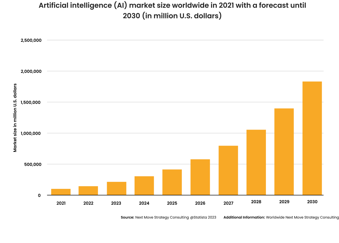 AI market size worldwide