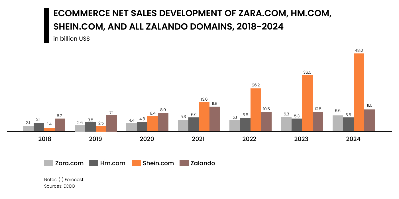 eCommerce Net sales development Zara.com