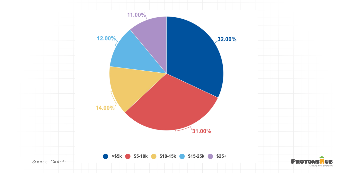 Development Stage - App Development Cost Breakdown