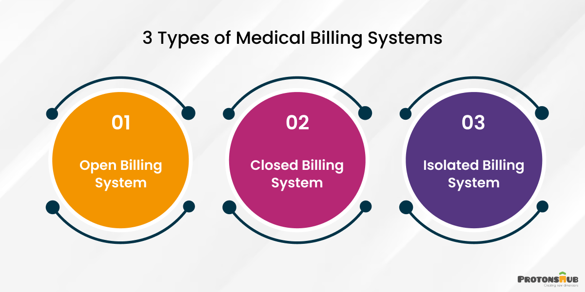 Types of Medical Billing Systems