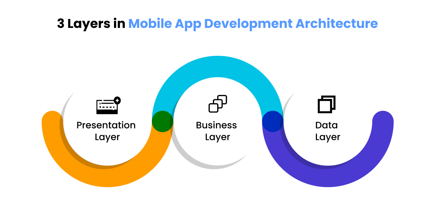 Mobile App Development Architecture Layers