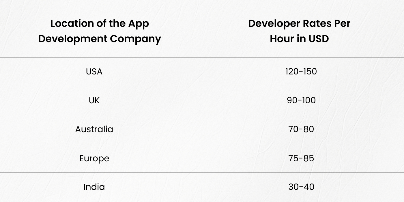 Cost to Develop an OpenTable Clone App 