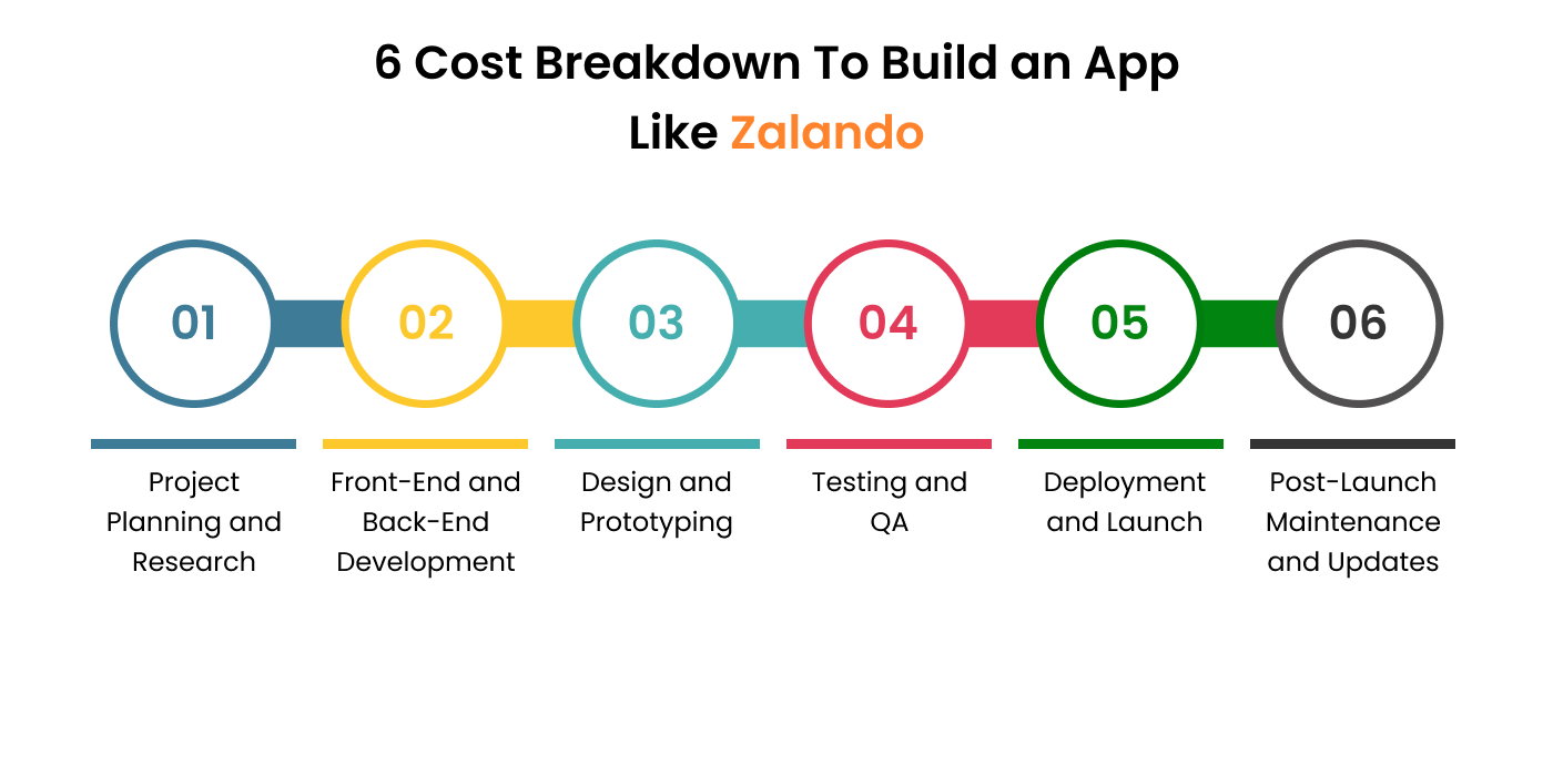 Cost Breakdown To Build an App Like Zalando