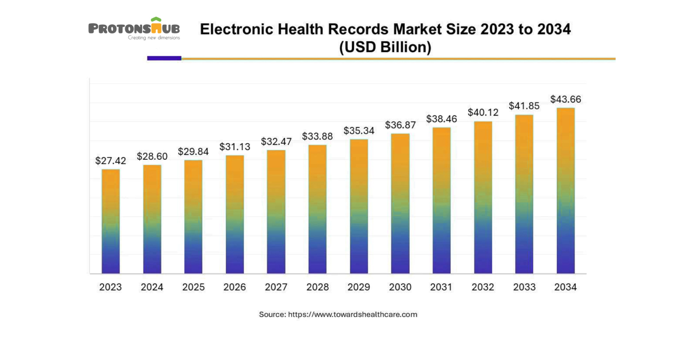 electronic health record market size 2023 to 2034