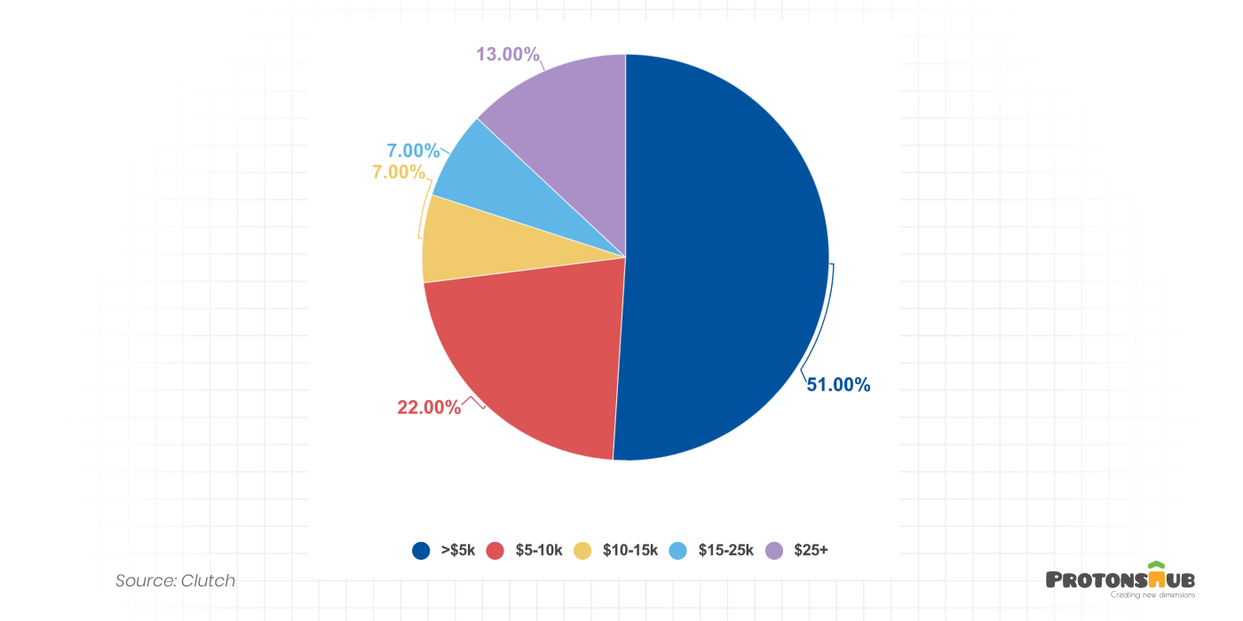 Discovery Stage - App Development Cost Breakdown